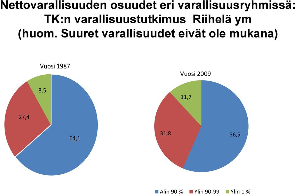 Suuret varallisuudet eivät ole mukana) Vuosi 1987 8,5