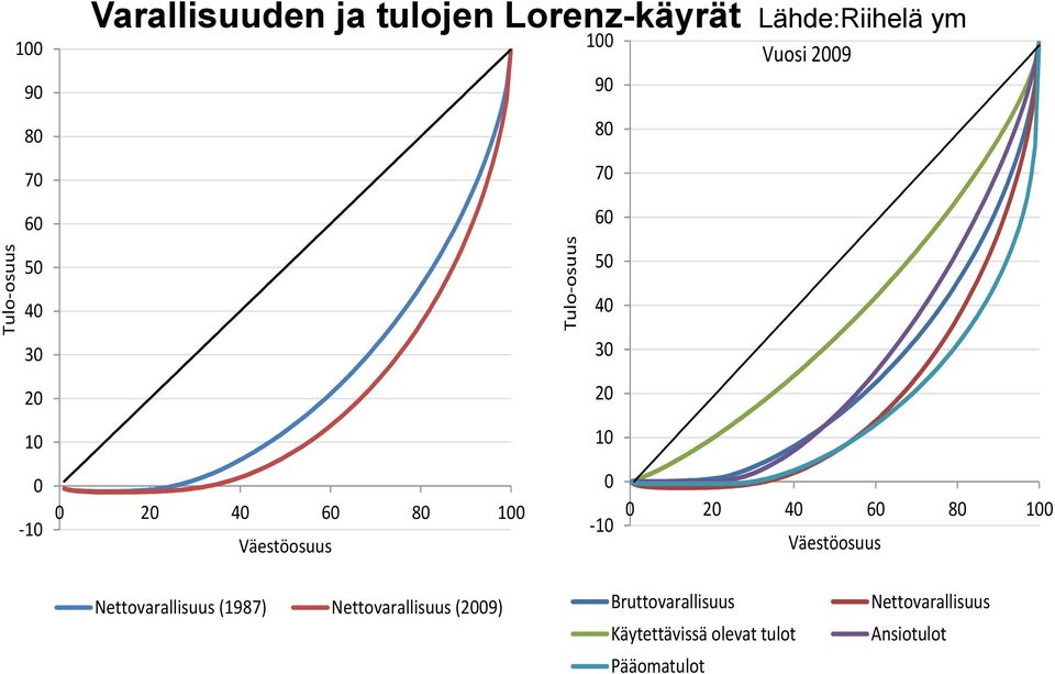 50 40 30 20 10 0 0 20 40 60 80 100-10 Väestöosuus Nettovarallisuus (1987)