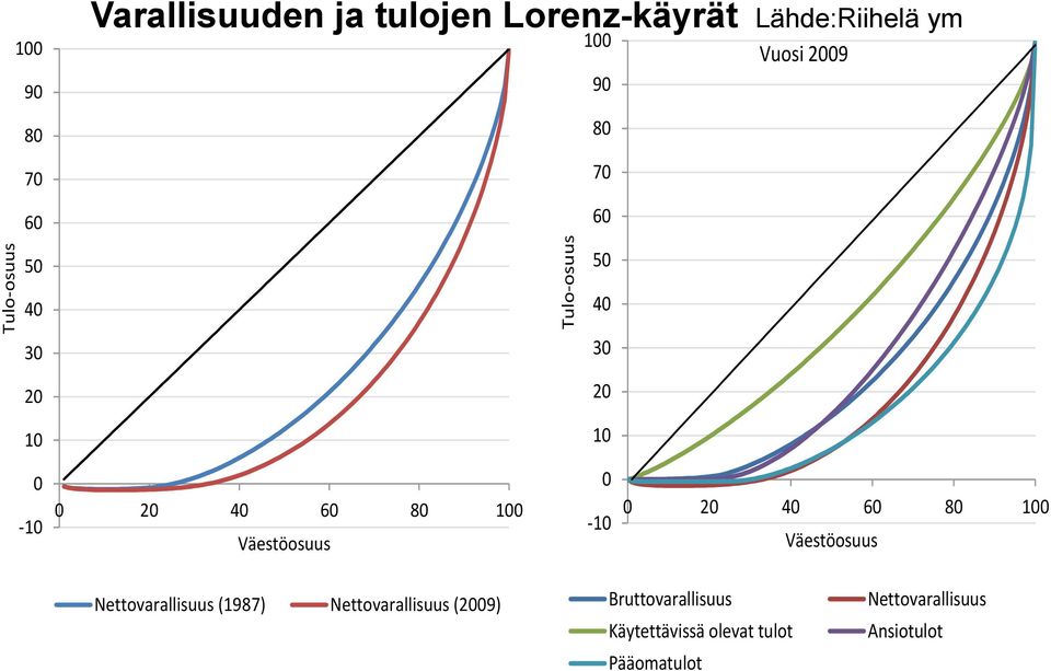 50 40 30 20 10 0 0 20 40 60 80 100-10 Väestöosuus Nettovarallisuus (1987)