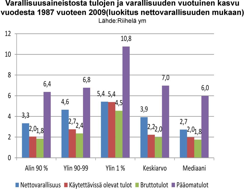 2,01,8 6,8 4,6 2,7 2,4 5,4 5,4 4,5 7,0 6,0 3,9 2,7 2,22,0 2,01,8 0 Alin 90 % Ylin 90-99