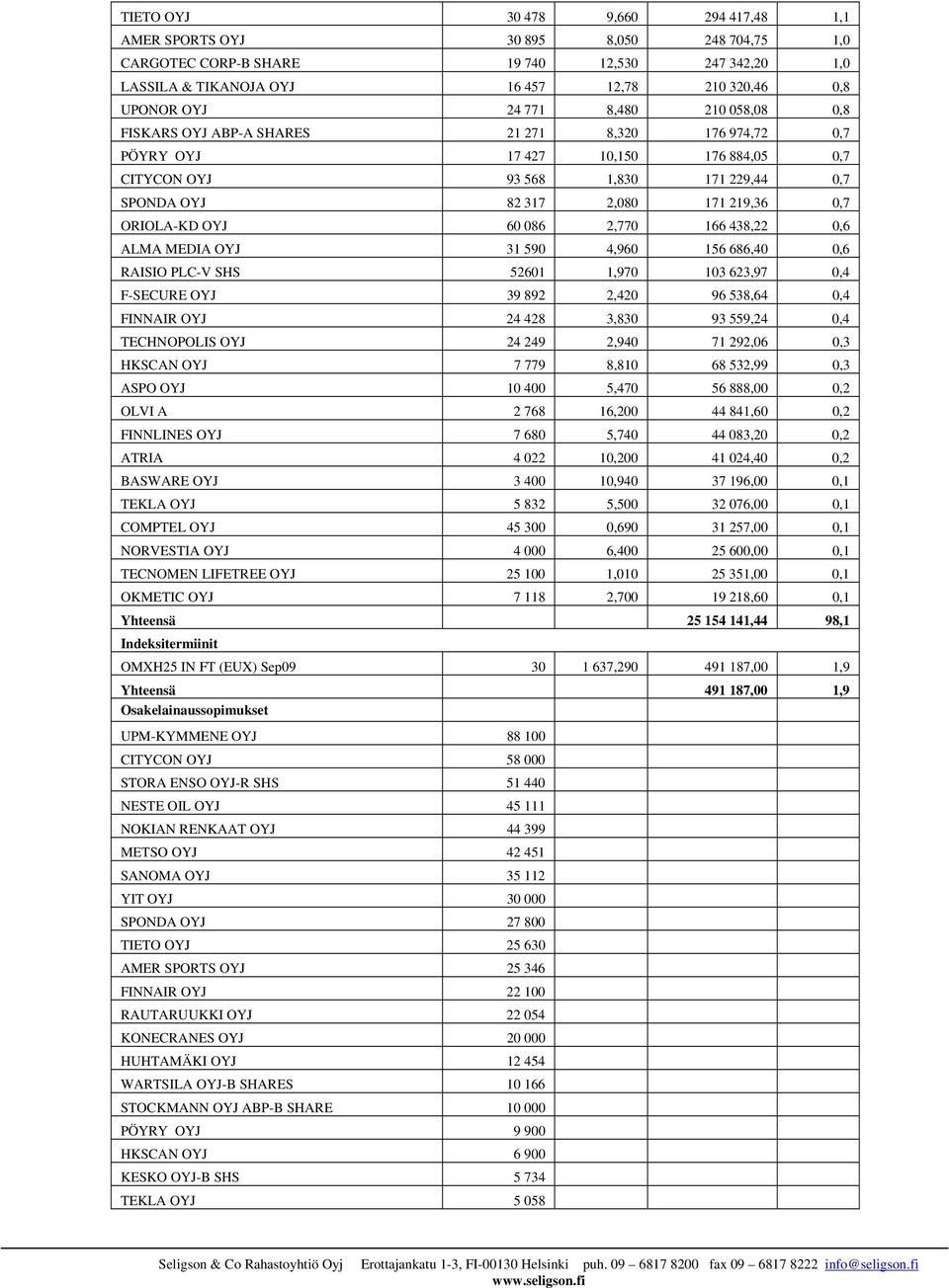 ORIOLA-KD OYJ 60 086 2,770 166 438,22 0,6 ALMA MEDIA OYJ 31 590 4,960 156 686,40 0,6 RAISIO PLC-V SHS 52601 1,970 103 623,97 0,4 F-SECURE OYJ 39 892 2,420 96 538,64 0,4 FINNAIR OYJ 24 428 3,830 93