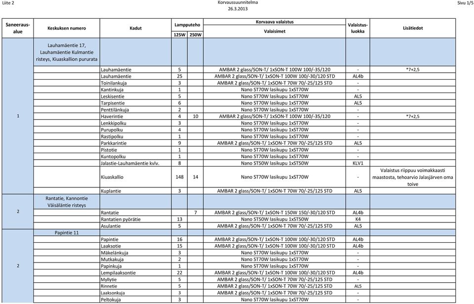 1 2 2 Rantatie, Kannontie Väisäläntie risteys Papintie 11 Lauhamäentie 5 AMBAR 2 glass/son-t/ 1xSON-T 100W 100/-35/120 - *7+2,5 Lauhamäentie 25 AMBAR 2 glass/son-t/ 1xSON-T 100W 100/-30/120 STD AL4b