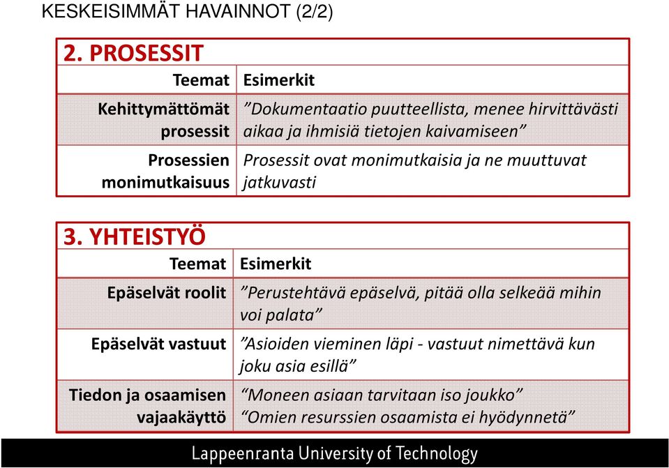 Prosessit ovat monimutkaisia ja ne muuttuvat jatkuvasti Epäselvätroolit Perustehtävä epäselvä, pitää olla selkeää mihin voi palata