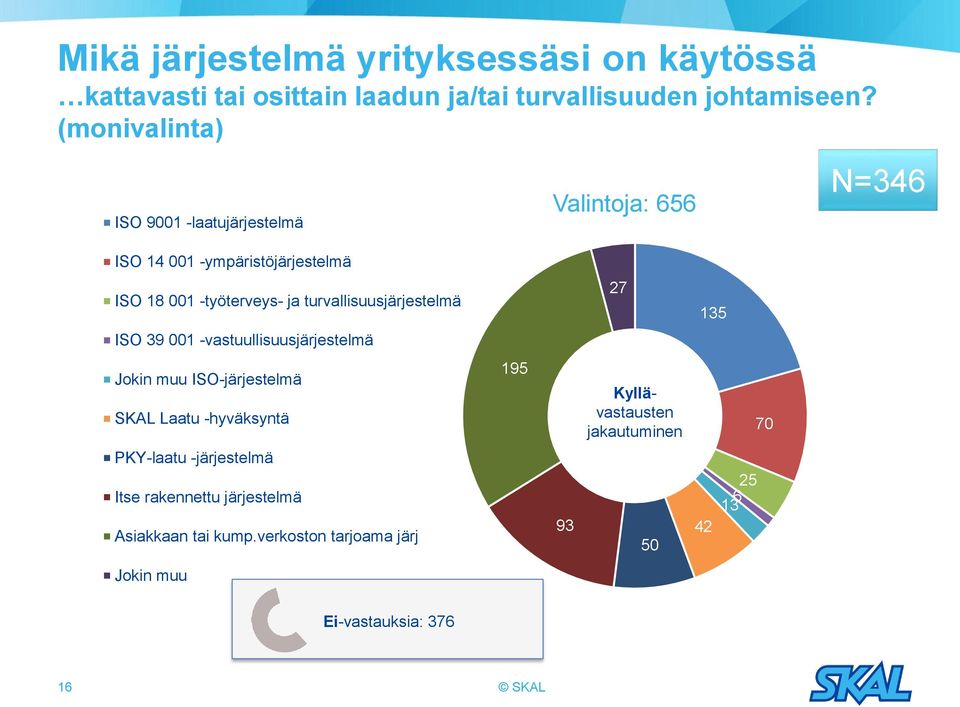 turvallisuusjärjestelmä 27 135 ISO 39 001 -vastuullisuusjärjestelmä Jokin muu ISO-järjestelmä SKAL Laatu -hyväksyntä 195