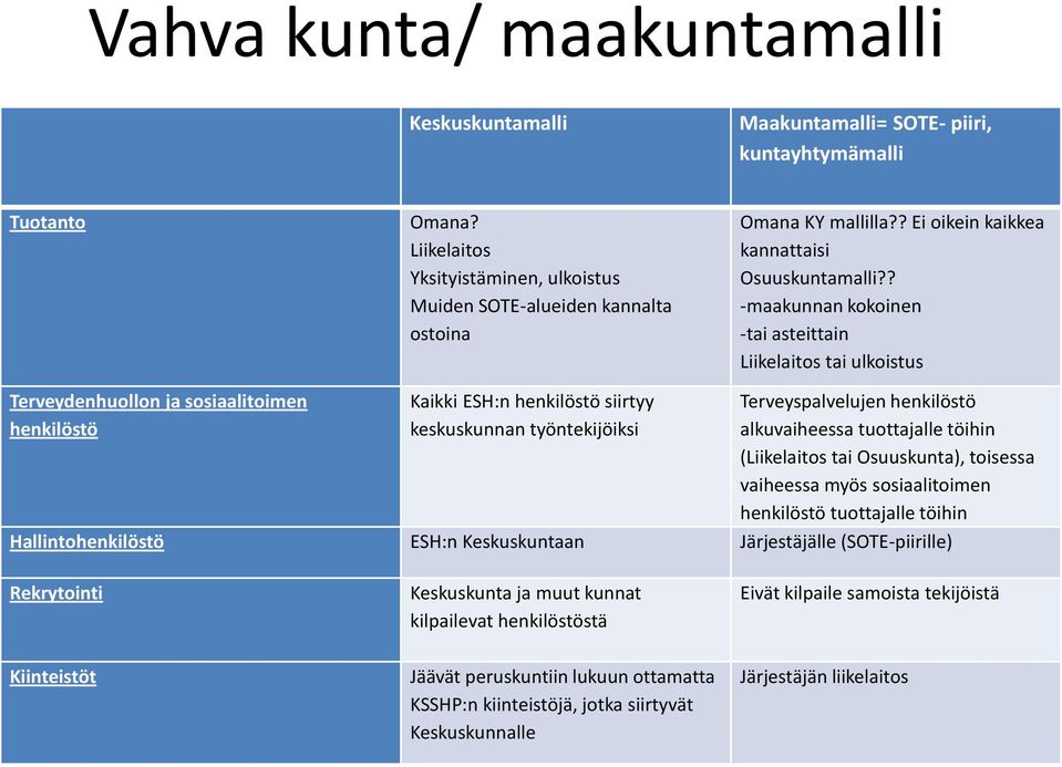 ? -maakunnan kokoinen -tai asteittain Liikelaitos tai ulkoistus Terveydenhuollon ja sosiaalitoimen henkilöstö Kaikki ESH:n henkilöstö siirtyy keskuskunnan työntekijöiksi Terveyspalvelujen henkilöstö