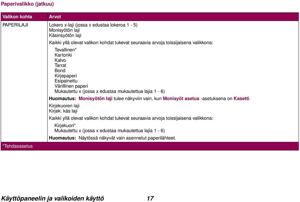 1-6) Huomautus: Monisyötön laji tulee näkyviin vain, kun Monisyöt asetus -asetuksena on Kasetti. Kirjekuoren laji Kirjek.