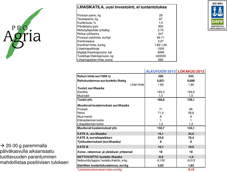 ALKUVUOSI 2013 LOKAKUU 2013 Rehun hinta eur/1000 ry 290 243 Rehukustannus eur/tuotettu lihakg 0,821 0,688 Lihan hinta 1,90 1,80 Tuotot, eur/lihasika Sianliha 165,3 156,6 Muut tulot 1,5 1,5 Tuotot yht.
