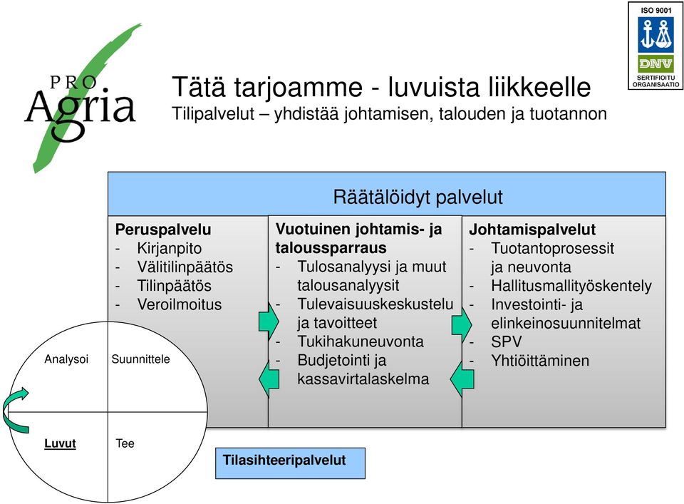 talousanalyysit - Tulevaisuuskeskustelu ja tavoitteet - Tukihakuneuvonta - Budjetointi ja kassavirtalaskelma Johtamispalvelut -