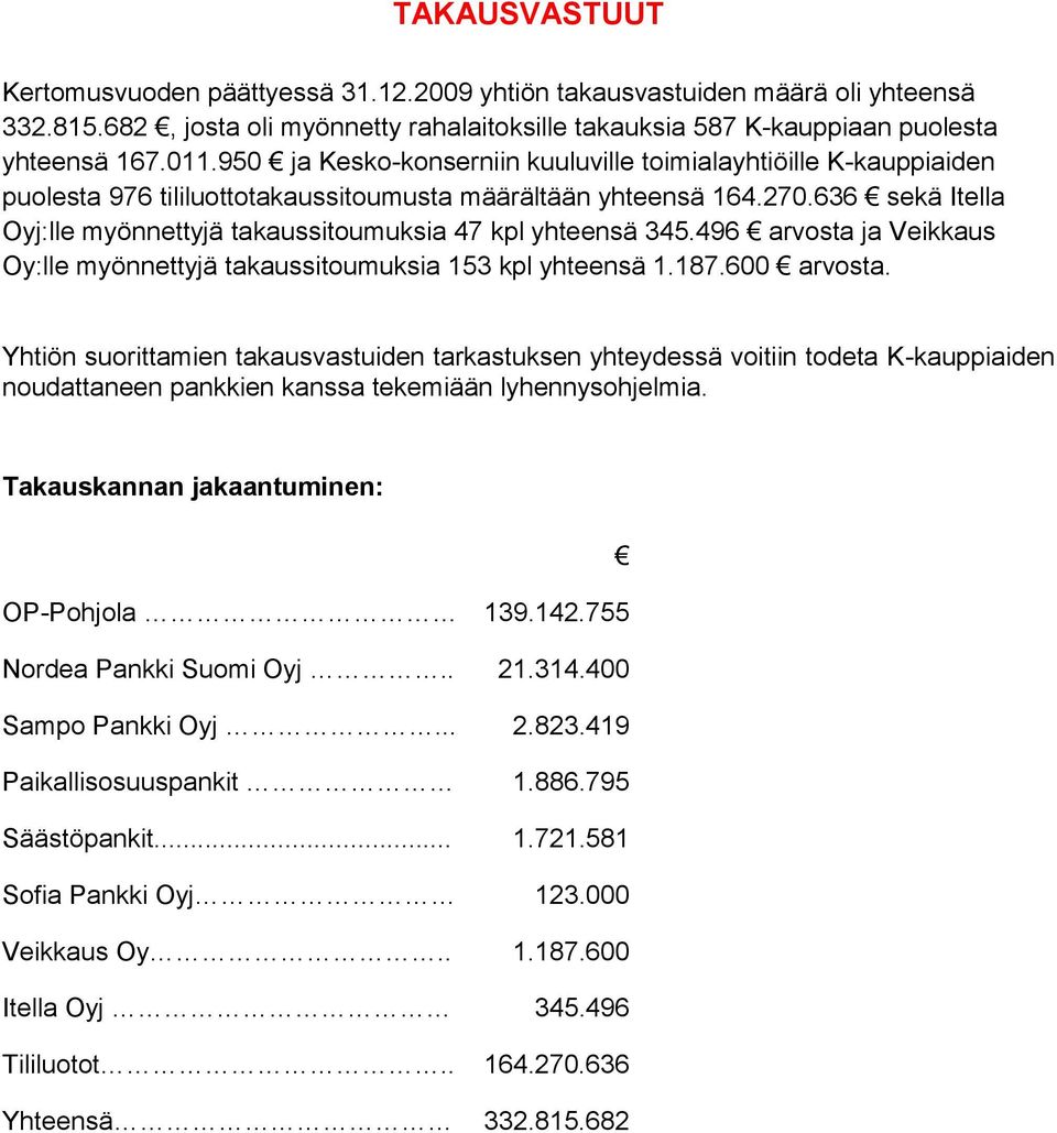 636 sekä Itella Oyj:lle myönnettyjä takaussitoumuksia 47 kpl yhteensä 345.496 arvosta ja Veikkaus Oy:lle myönnettyjä takaussitoumuksia 153 kpl yhteensä 1.187.600 arvosta.