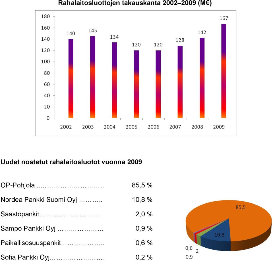 ... 85,5 % Nordea Pankki Suomi Oyj.. 10,8 % Säästöpankit.