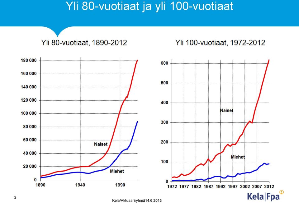 100-vuotiaat 3