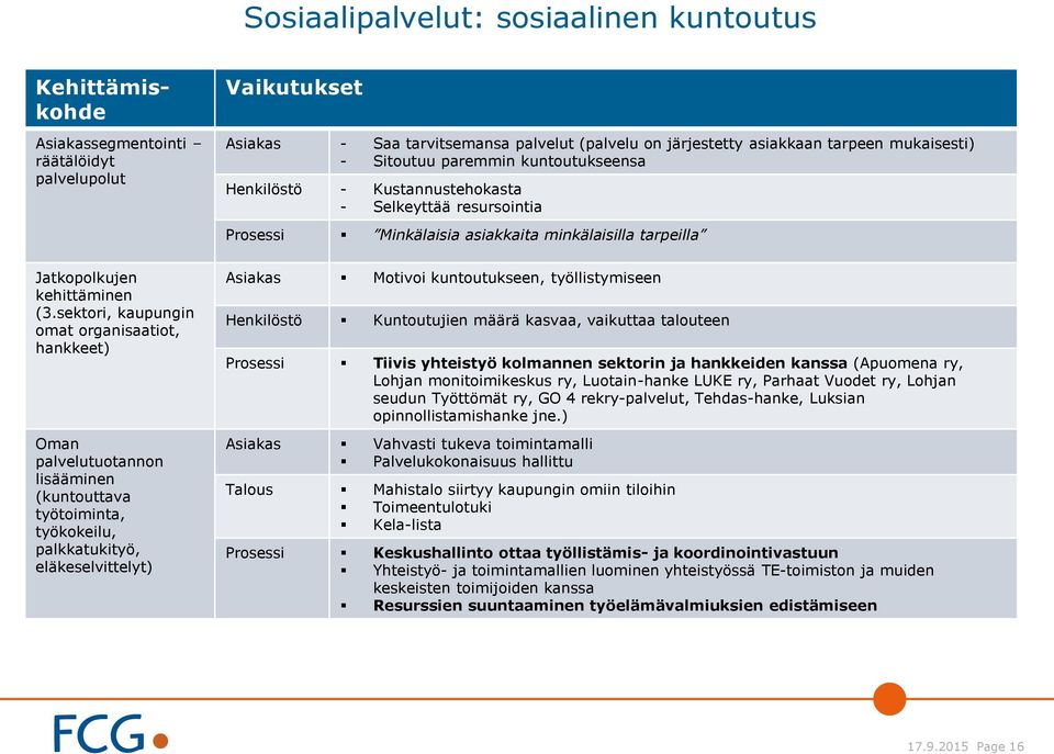 palvelut (palvelu on järjestetty asiakkaan tarpeen mukaisesti) - Sitoutuu paremmin kuntoutukseensa Henkilöstö - Kustannustehokasta - Selkeyttää resursointia Prosessi Minkälaisia asiakkaita