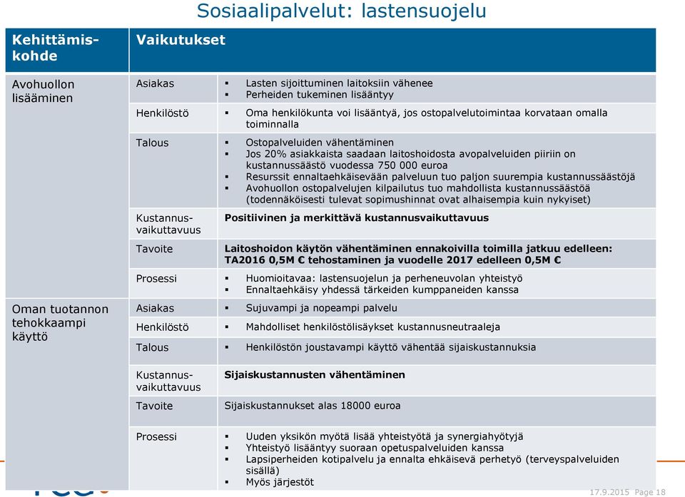 on kustannussäästö vuodessa 750 000 euroa Resurssit ennaltaehkäisevään palveluun tuo paljon suurempia kustannussäästöjä Avohuollon ostopalvelujen kilpailutus tuo mahdollista kustannussäästöä