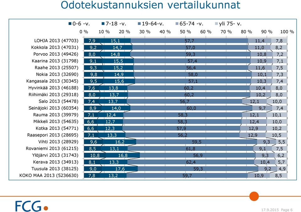 Hyvinkää 2013 (46188) Riihimäki 2013 (29318) Salo 2013 (54478) Seinäjoki 2013 (60354) Rauma 2013 (39979) Mikkeli 2013 (54635) Kotka 2013 (54771) Raasepori 2013 (28695) Vihti 2013 (28929) Rovaniemi