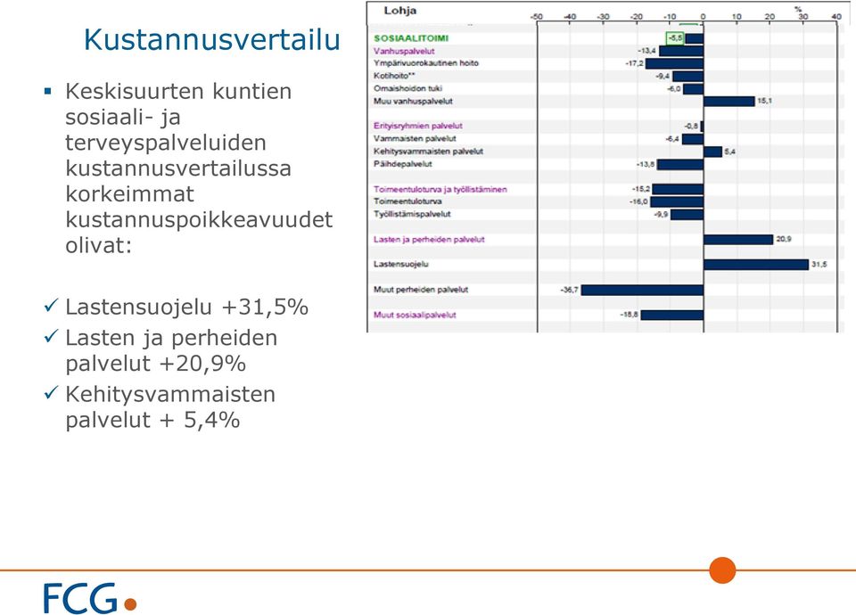 kustannuspoikkeavuudet olivat: Lastensuojelu +31,5%