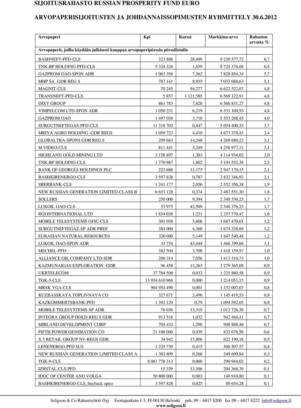 HOLDING-PFD-CLS 5 324 326 1,639 8 724 376,69 6,4 GAZPROM OAO-SPON ADR 1 063 356 7,362 7 828 854,34 5,7 MHP SA -GDR REG S 787 141 8,935 7 033 068,63 5,1 MAGNIT-CLS 70 245 94,277 6 622 522,07 4,8