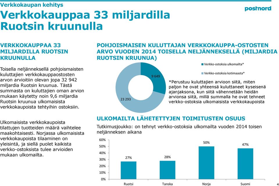 POHJOISMAISEN KULUTTAJAN VERKKOKAUPPA-OSTOSTEN ARVOVUODEN2014 TOISELLA NELJÄNNEKSELLÄ (MILJARDIA RUOTSIN KRUUNUA) 23 293 9 649 Verkko-ostoksia ulkomailta* Verkko-ostoksia kotimaasta* *Perustuu