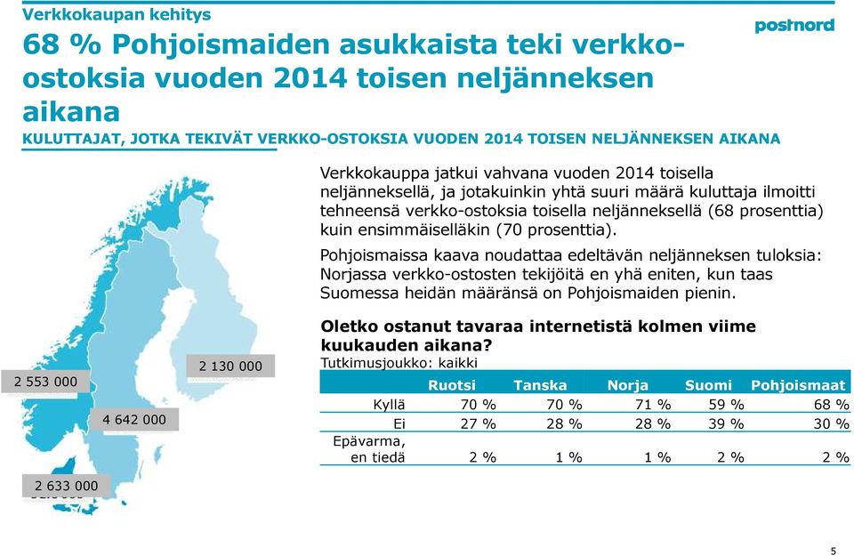 ensimmäiselläkin (70 prosenttia).