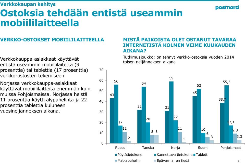 Norjassa heistä 11 prosenttia käytti älypuhelinta ja 22 prosenttia tablettia kuluneen vuosineljänneksen aikana.