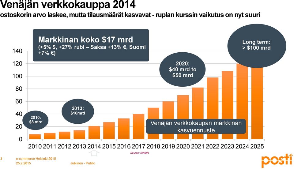 120 100 2020: $40 mrd to $50 mrd 80 3 60 40 20 0 2010: $8 mrd 2010 2011 2012 2013 2014 2015 2016 2017