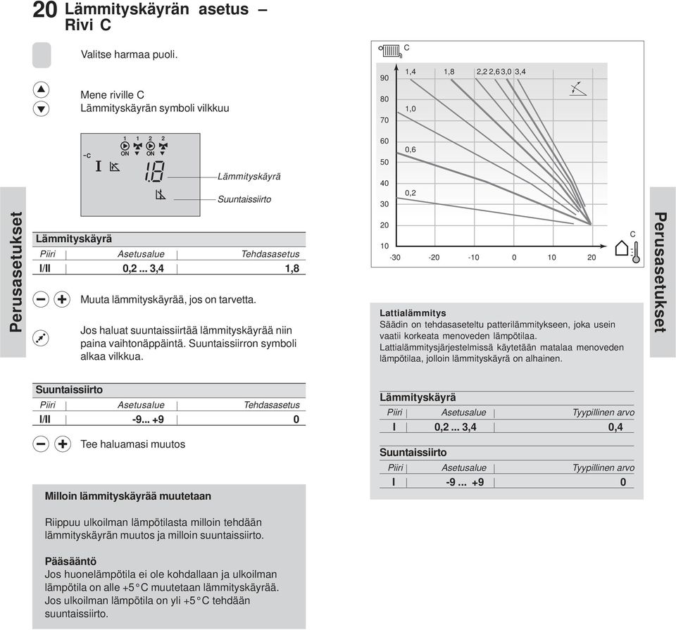 .. 3,4 1,8 Muuta lämmityskäyrää, jos on tarvetta. Jos haluat suuntaissiirtää lämmityskäyrää niin paina vaihtonäppäintä. Suuntaissiirron symboli alkaa vilkkua.