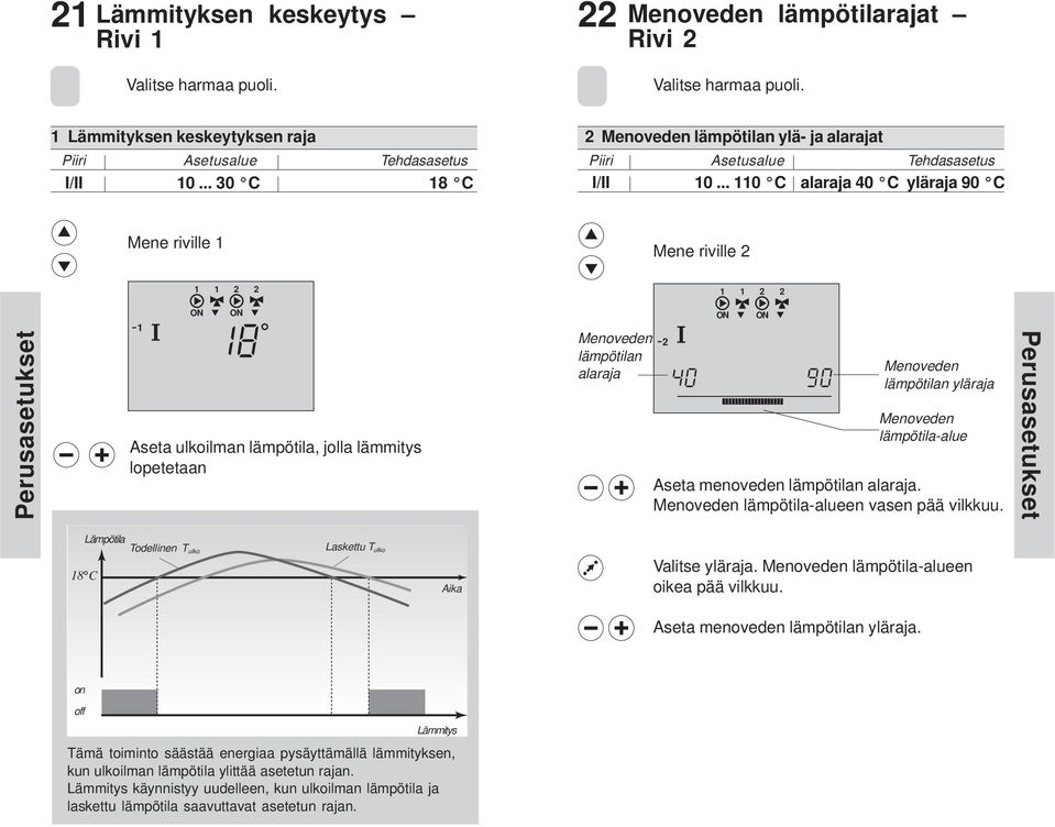 yläraja Menoveden lämpötila-alue Aseta menoveden lämpötilan alaraja. Menoveden lämpötila-alueen vasen pää vilkkuu. Perusasetukset Lämpötila Todellinen T ulko 18 C Laskettu T ulko Aika Valitse yläraja.