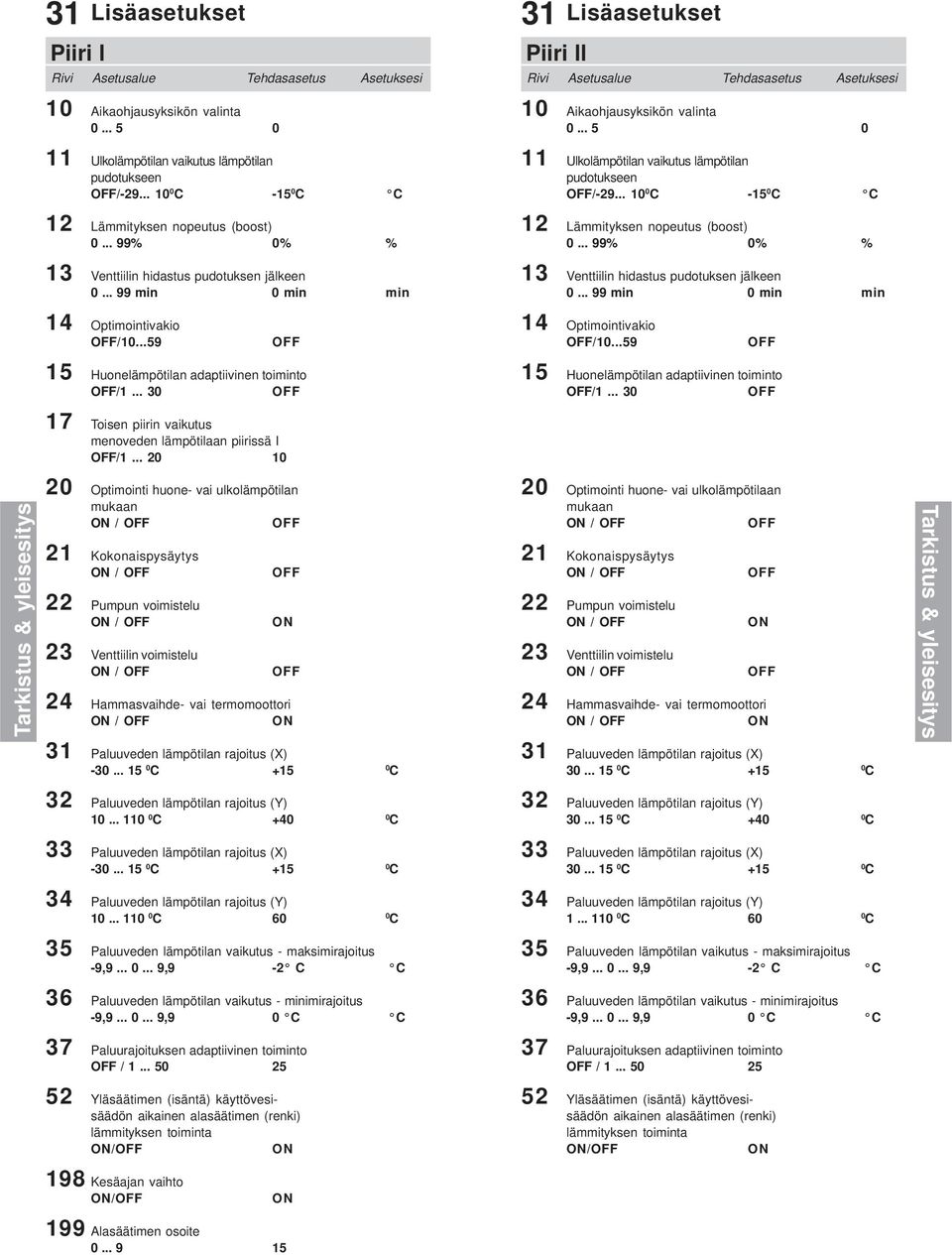 .. 99 min 0 min min 31 Piiri ll Lisäasetukset Rivi Asetusalue Tehdasasetus Asetuksesi 10 Aikaohjausyksikön valinta 0... 5 0 11 Ulkolämpötilan vaikutus lämpötilan pudotukseen OFF/-9.