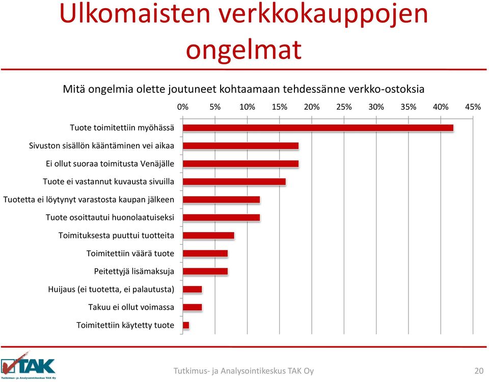 vastannut kuvausta sivuilla Tuotetta ei löytynyt varastosta kaupan jälkeen Tuote osoittautui huonolaatuiseksi Toimituksesta puuttui