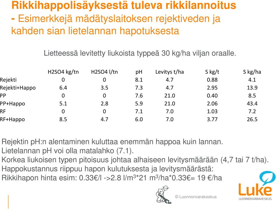 06 43.4 RF 0 0 7.1 7.0 1.03 7.2 RF+Happo 8.5 4.7 6.0 7.0 3.77 26.5 Rejektin ph:n alentaminen kuluttaa enemmän happoa kuin lannan. Lietelannan ph voi olla matalahko (7.1).