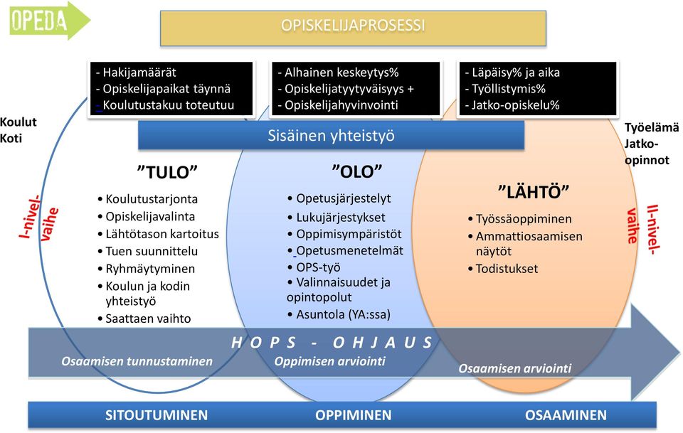 Opetusjärjestelyt Lukujärjestykset Oppimisympäristöt Opetusmenetelmät OPS-työ Valinnaisuudet ja opintopolut Asuntola (YA:ssa) H O P S - O H J A U S Oppimisen arviointi -