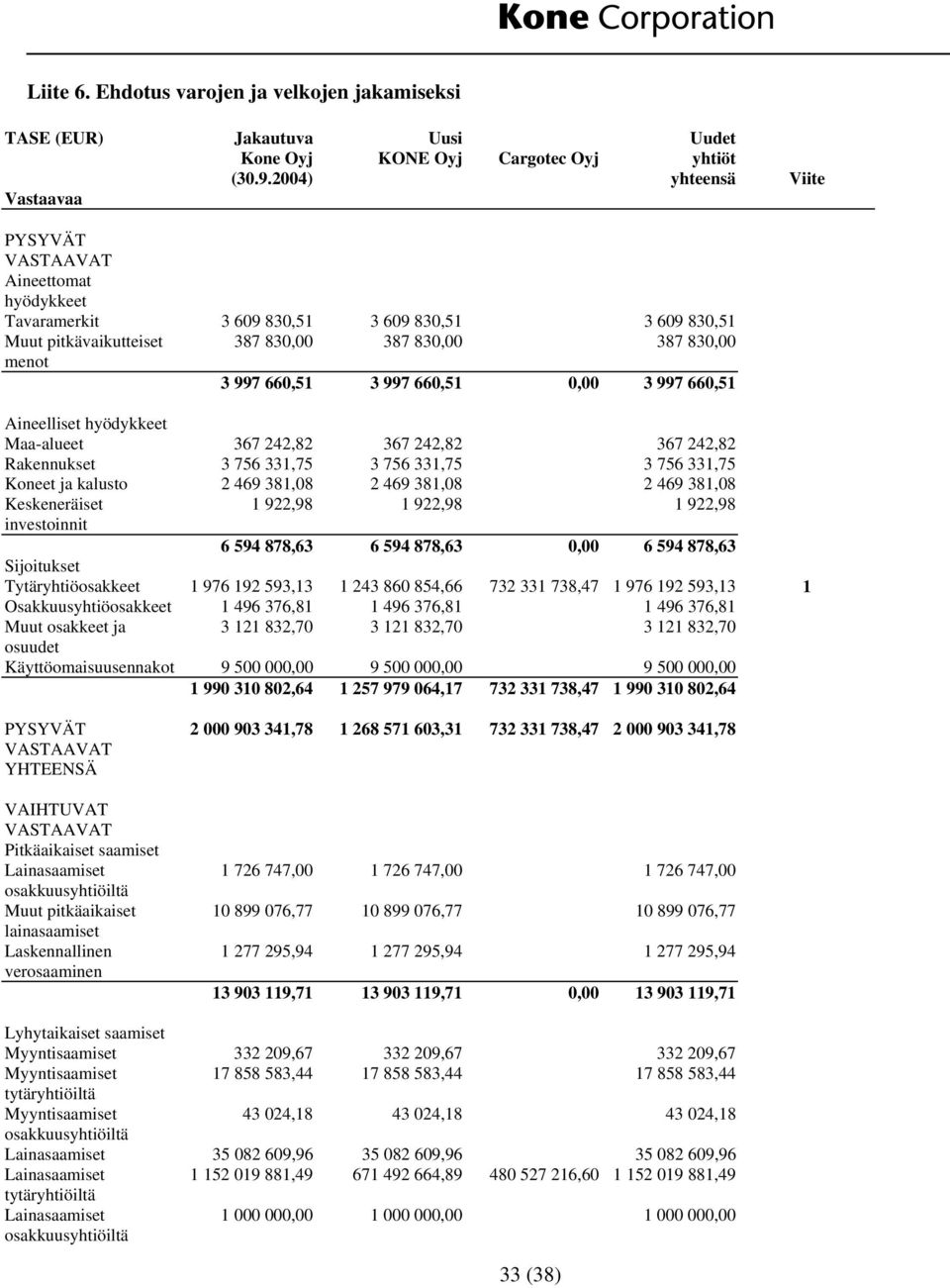 3 997 660,51 0,00 3 997 660,51 0,00 Aineelliset hyödykkeet Maa-alueet 367 242,82 367 242,82 367 242,82 0,00 Rakennukset 3 756 331,75 3 756 331,75 3 756 331,75 0,00 Koneet ja kalusto 2 469 381,08 2