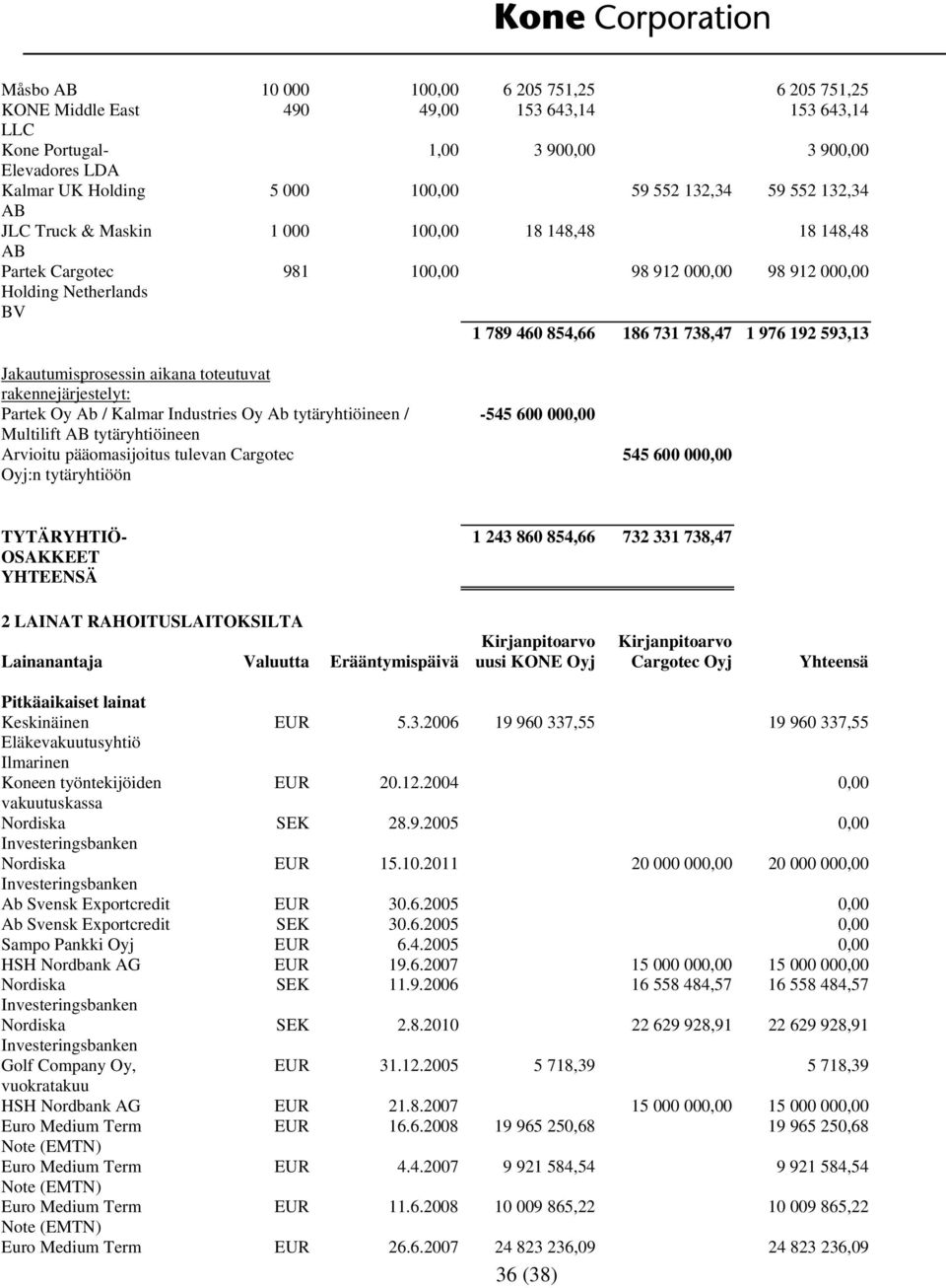 Kalmar UK Holding 5 000 100,00 59 552 132,34 59 552 132,34 AB JLC Truck & Maskin 1 000 100,00 18 148,48 18 148,48 AB Partek Cargotec 981 100,00 98 912 000,00 98 912 000,00 Holding Netherlands BV 1