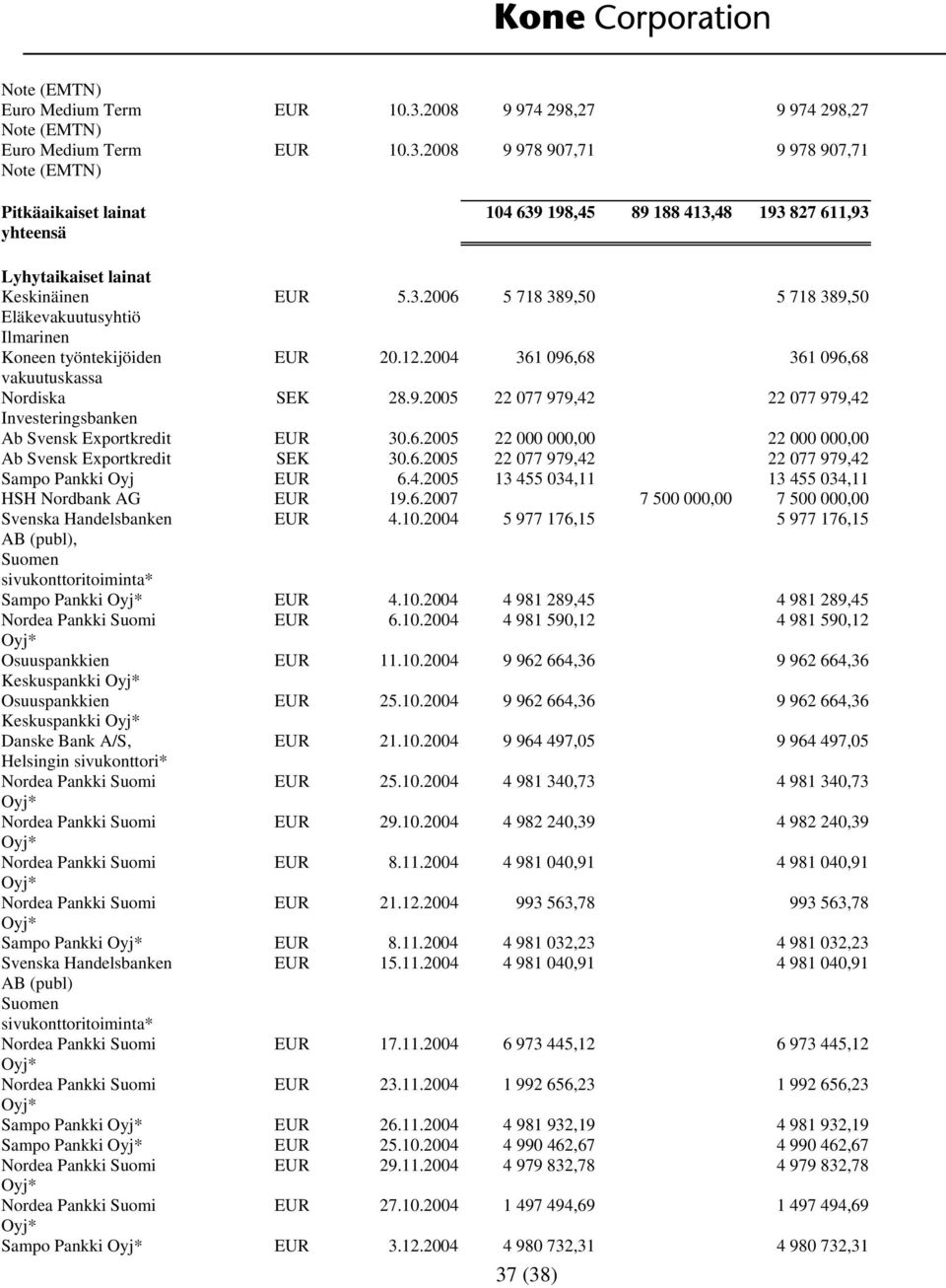 4.2005 13 455 034,11 13 455 034,11 HSH Nordbank AG EUR 19.6.2007 7 500 000,00 7 500 000,00 Svenska Handelsbanken EUR 4.10.