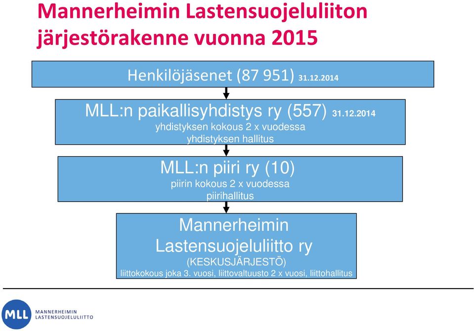 2014 yhdistyksen kokous 2 x vuodessa yhdistyksen hallitus MLL:n piiri ry (10) piirin kokous 2