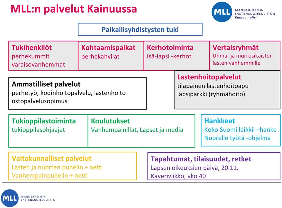 lastenhoitoapu lapsiparkki (ryhmähoito) Tukioppilastoiminta tukioppilasohjaajat Koulutukset Vanhempainillat, Lapset ja media Hankkeet Koko Suomi leikkii hanke Nuorelle