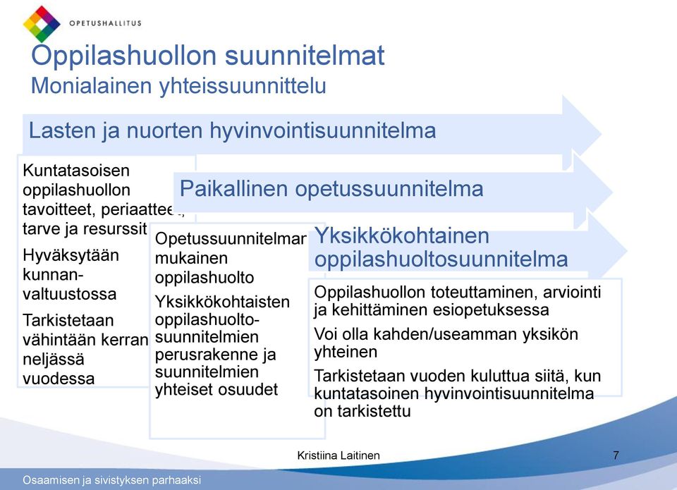 Yksikkökohtaisten oppilashuoltosuunnitelmien perusrakenne ja suunnitelmien yhteiset osuudet Yksikkökohtainen oppilashuoltosuunnitelma Oppilashuollon toteuttaminen,