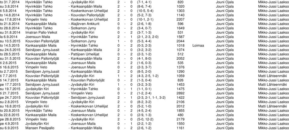 8.2014 Vimpelin Veto - Koskenkorvan Urheilijat 2-0 (10-1, 2-1) 2207 Jouni Ojala Mikko-Jussi Laakso to 21.8.2014 Kankaanpään Maila - Alajärven Ankkurit 0-2 (2-6, 1-8) 596 Jouni Ojala Mikko-Jussi Laakso to 28.