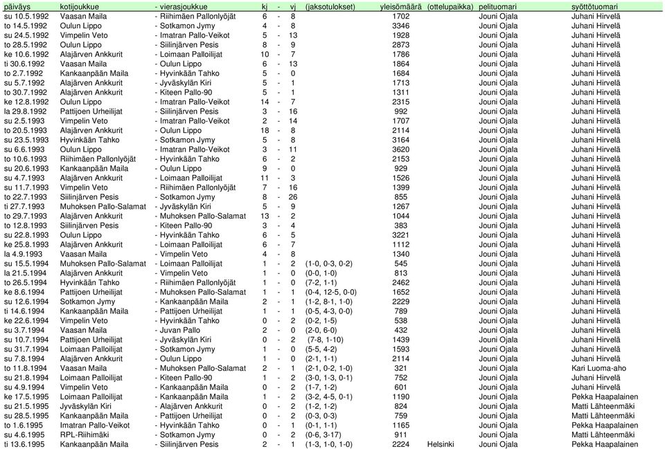 5.1992 Oulun Lippo - Siilinjärven Pesis 8-9 2873 Jouni Ojala Juhani Hirvelä ke 10.6.1992 Alajärven Ankkurit - Loimaan Palloilijat 10-7 1786 Jouni Ojala Juhani Hirvelä ti 30.6.1992 Vaasan Maila - Oulun Lippo 6-13 1864 Jouni Ojala Juhani Hirvelä to 2.