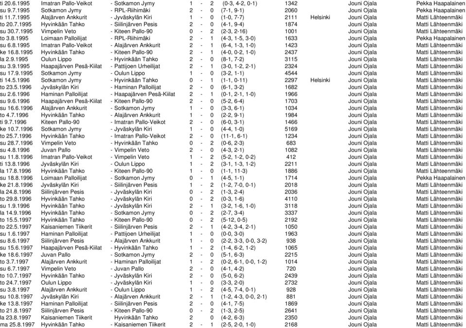 7.1995 Hyvinkään Tahko - Siilinjärven Pesis 2-0 (4-1, 9-4) 1874 Jouni Ojala Matti Lähteenmäki su 30.7.1995 Vimpelin Veto - Kiteen Pallo-90 0-2 (2-3, 2-16) 1001 Jouni Ojala Matti Lähteenmäki to 3.8.1995 Loimaan Palloilijat - RPL-Riihimäki 2-1 (4-3, 1-5, 3-0) 1633 Jouni Ojala Pekka Haapalainen su 6.