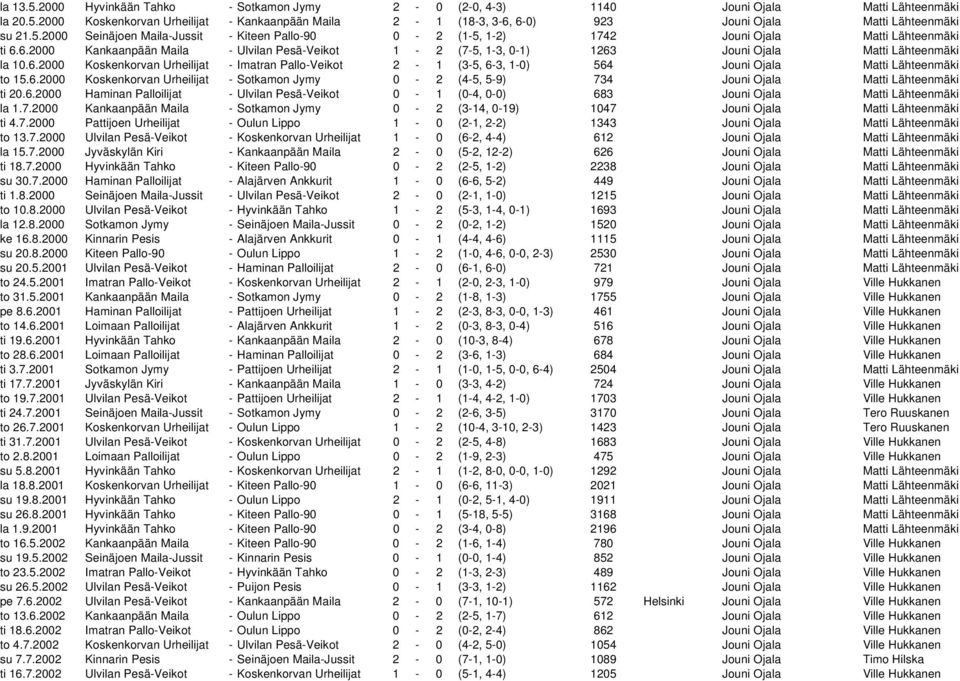 6.2000 Kankaanpään Maila - Ulvilan Pesä-Veikot 1-2 (7-5, 1-3, 0-1) 1263 Jouni Ojala Matti Lähteenmäki la 10.6.2000 Koskenkorvan Urheilijat - Imatran Pallo-Veikot 2-1 (3-5, 6-3, 1-0) 564 Jouni Ojala Matti Lähteenmäki to 15.