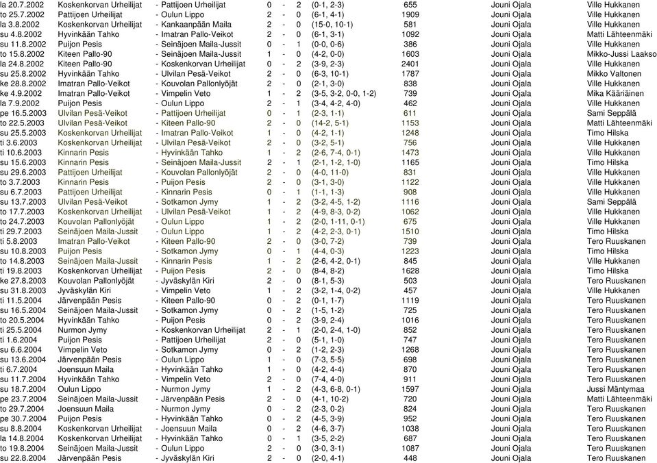 8.2002 Puijon Pesis - Seinäjoen Maila-Jussit 0-1 (0-0, 0-6) 386 Jouni Ojala Ville Hukkanen to 15.8.2002 Kiteen Pallo-90 - Seinäjoen Maila-Jussit 1-0 (4-2, 0-0) 1603 Jouni Ojala Mikko-Jussi Laakso la 24.