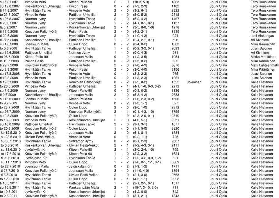 9.2007 Nurmon Jymy - Koskenkorvan Urheilijat 2-1 (3-5, 8-0, 1-0) 1278 Jouni Ojala Tero Ruuskanen ti 13.5.2008 Kouvolan Pallonlyöjät - Puijon Pesis 2-0 (4-2, 2-1) 1835 Jouni Ojala Tero Ruuskanen ti 20.