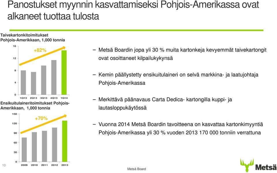 Pohjois-Amerikassa 1Q13 2Q13 3Q13 4Q13 1Q14 Ensikuitulaineritoimitukset Pohjois- Amerikkaan, 1, tonnia Merkittävä päänavaus Carta Dedica- kartongilla kuppi- ja