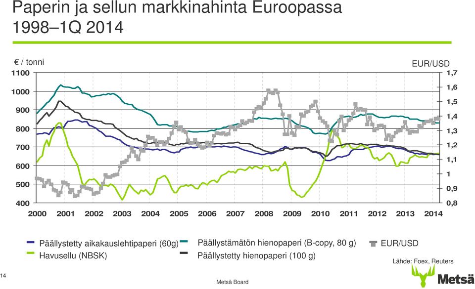 213 214,8 Päällystetty aikakauslehtipaperi (6g) Havusellu (NBSK) Päällystämätön