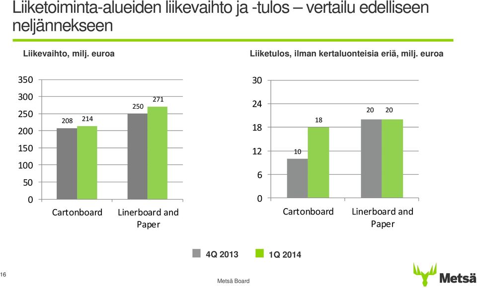 euroa Liiketulos, ilman kertaluonteisia eriä, milj.