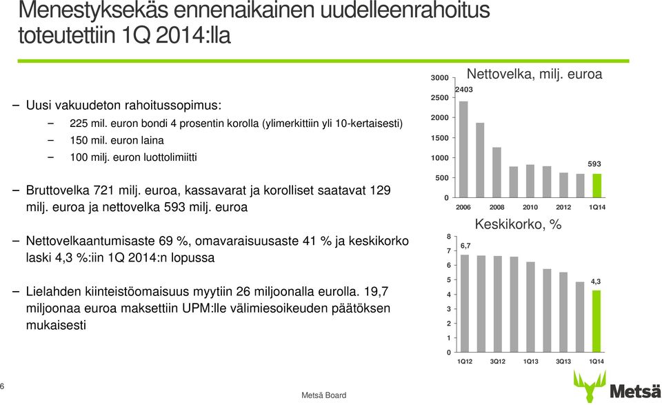 euroa, kassavarat ja korolliset saatavat 129 milj. euroa ja nettovelka 593 milj.