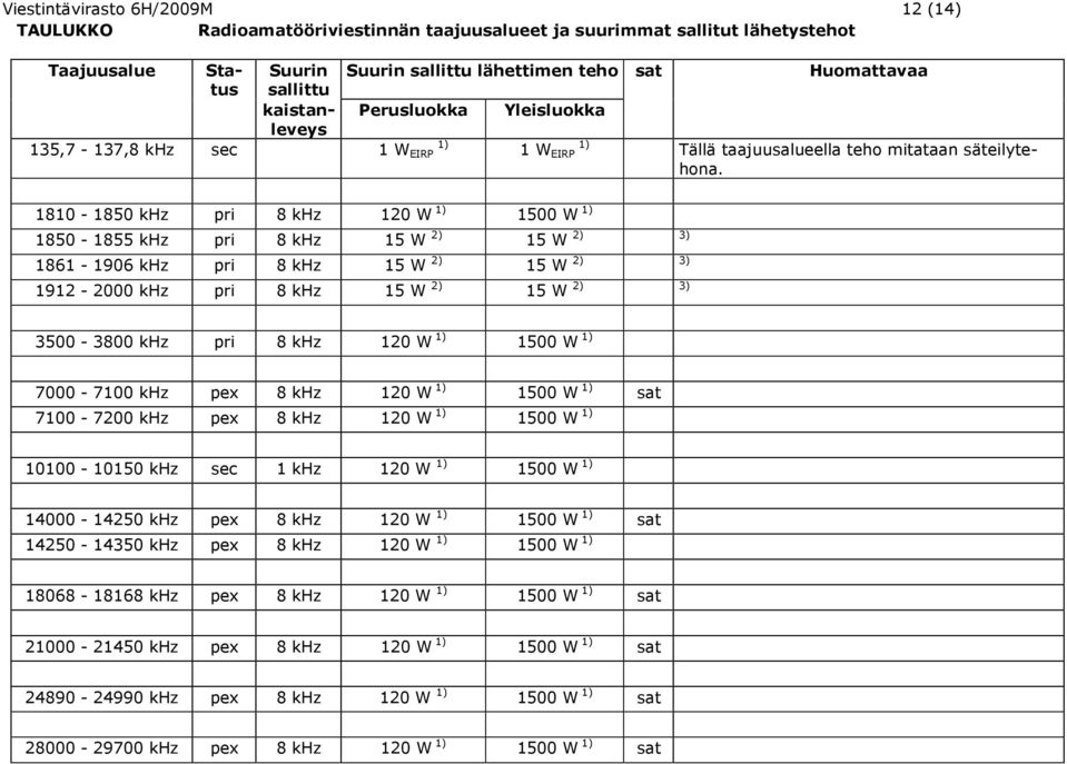 1810-1850 khz pri 8 khz 120 W 1) 1500 W 1) 1850-1855 khz pri 8 khz 15 W 2) 15 W 1861-1906 khz pri 8 khz 15 W 2) 15 W 1912-2000 khz pri 8 khz 15 W 2) 15 W 2) 3) 2) 3) 2) 3) 3500-3800 khz pri 8 khz 120