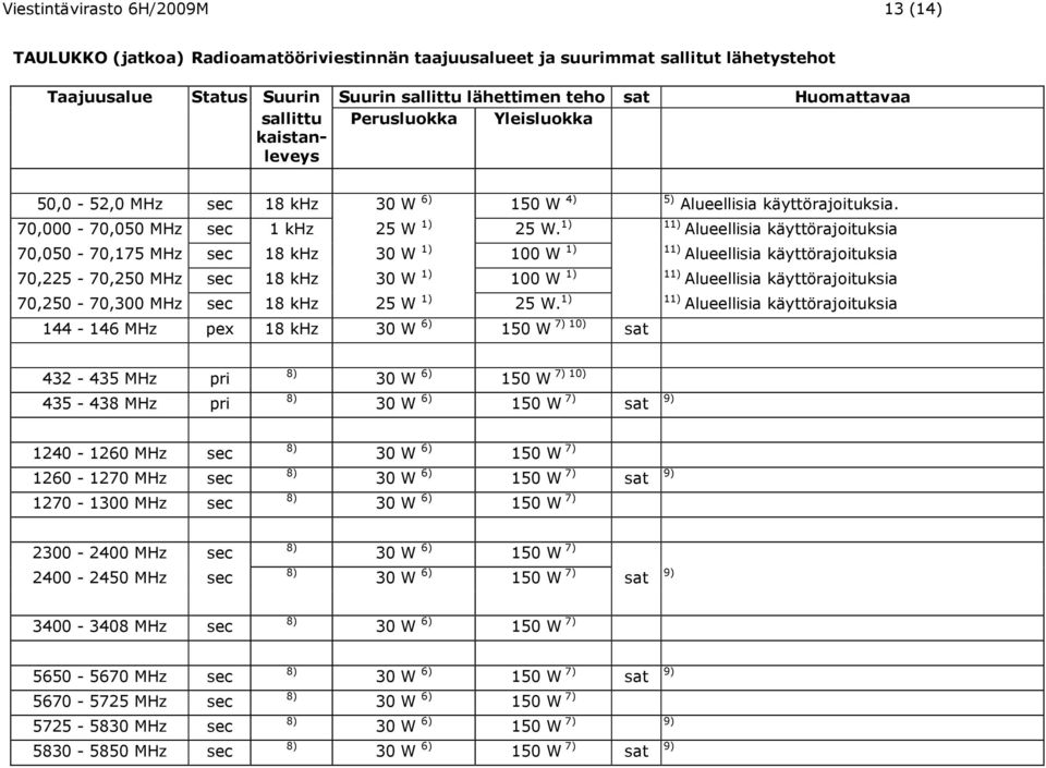 1) 11) Alueellisia käyttörajoituksia 70,050-70,175 MHz sec 18 khz 30 W 1) 100 W 1) 11) Alueellisia käyttörajoituksia 70,225-70,250 MHz sec 18 khz 30 W 1) 100 W 1) 11) Alueellisia käyttörajoituksia