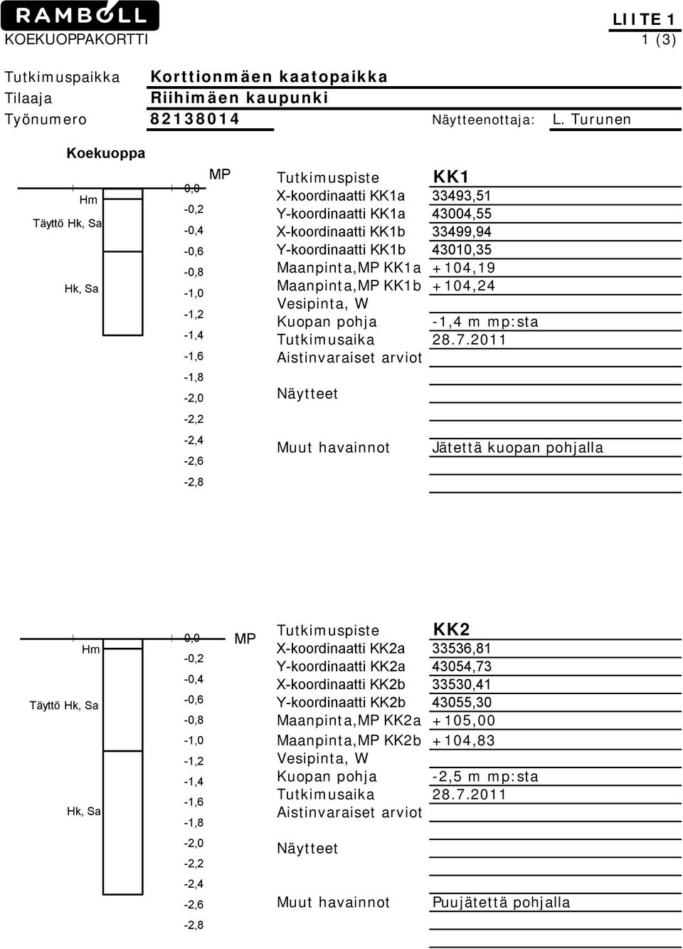 Y-koordinaatti KK1b 43010,35 Maanpinta,MP KK1a +104,19 Maanpinta,MP KK1b +104,24 Vesipinta, W Kuopan pohja -1,4 m mp:sta Tutkimusaika 28.7.