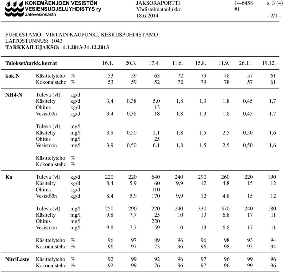 n Käsittelyteho % 53 59 63 72 79 78 57 61 Kokonaisteho % 53 59 52 72 79 78 57 61 NH4-N Tuleva (vl) kg/d Käsitelty kg/d 3,4 0,38 5,0 1,8 1,3 1,8 0,45 1,7 Ohitus kg/d 13 Vesistöön kg/d 3,4 0,38 18 1,8